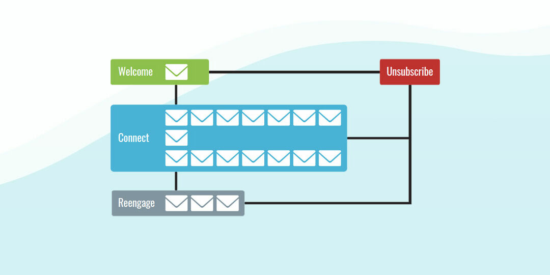 a direction tree showing email click rates