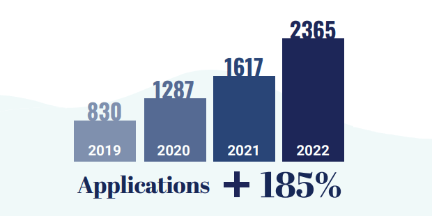 Graph displaying an increase of 185% to Applications of Florida Poly