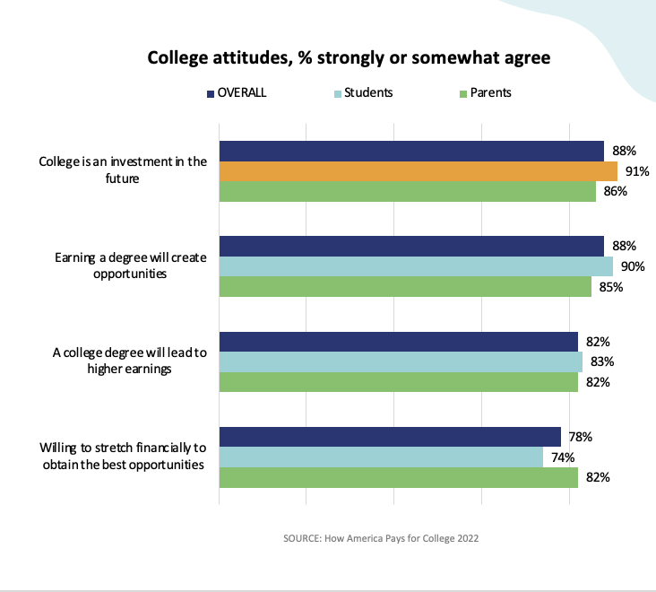 Attitudes About College Value