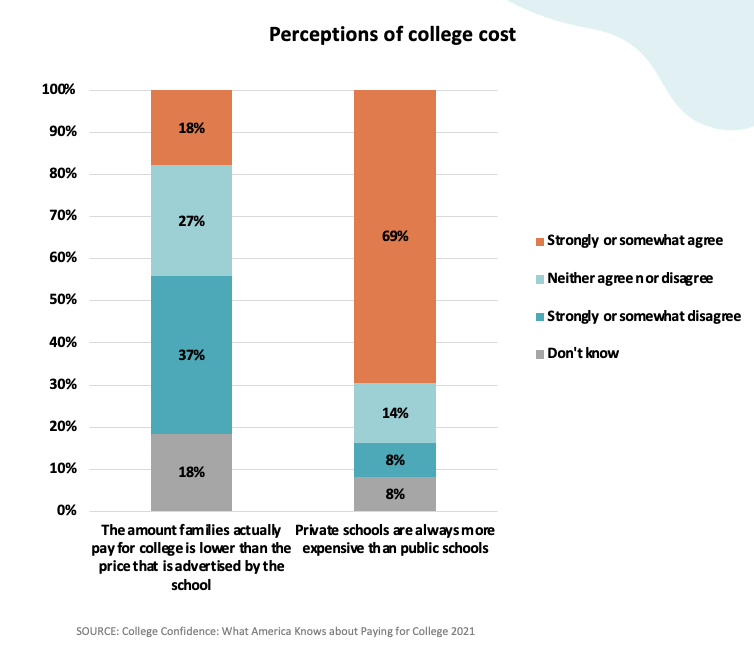 Perceptions of College Cost