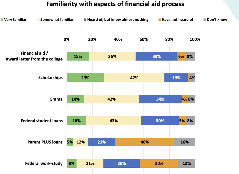 Financial Aid Familiarity